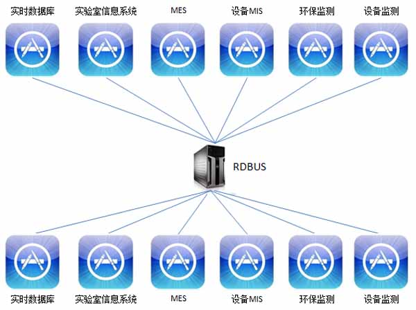 实时数据总线RDBUS实时数据总线RDBUS-产品中心-上海汉序信息技术门户-中国自动化网(ca800.com)