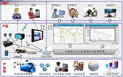 车联网运营生态链-电子电路图,电子技术资料网站